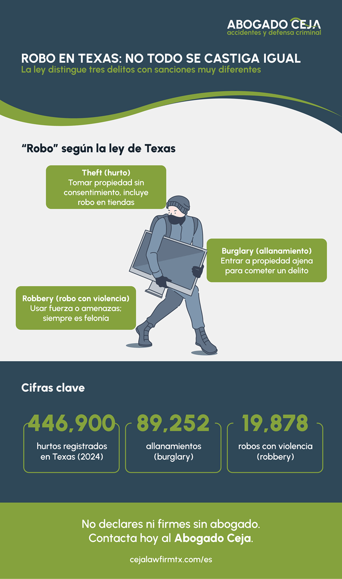 Abogado de robos en Houston